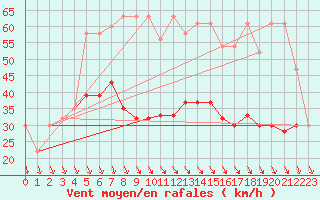 Courbe de la force du vent pour Hvide Sande