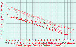 Courbe de la force du vent pour Ilomantsi