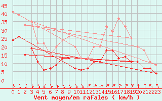 Courbe de la force du vent pour Orange (84)