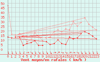 Courbe de la force du vent pour Roissy (95)