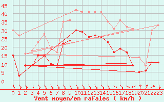 Courbe de la force du vent pour Le Touquet (62)