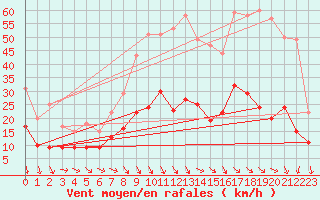 Courbe de la force du vent pour Nmes - Garons (30)