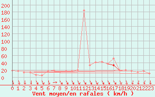 Courbe de la force du vent pour Decimomannu