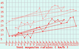 Courbe de la force du vent pour Millau - Soulobres (12)