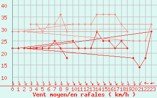 Courbe de la force du vent pour Uto