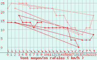 Courbe de la force du vent pour Adjud