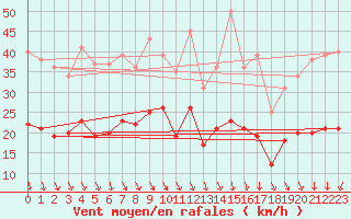 Courbe de la force du vent pour Ploudalmezeau (29)