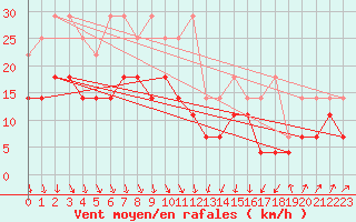 Courbe de la force du vent pour Harzgerode