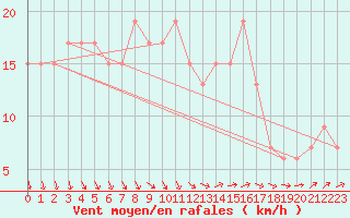 Courbe de la force du vent pour Bournemouth (UK)