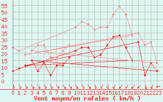 Courbe de la force du vent pour Warcop Range