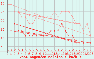 Courbe de la force du vent pour Kuopio Ritoniemi