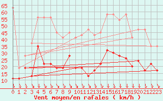 Courbe de la force du vent pour Grimsel Hospiz