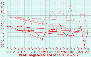Courbe de la force du vent pour Villacher Alpe