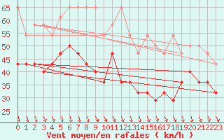 Courbe de la force du vent pour Brocken