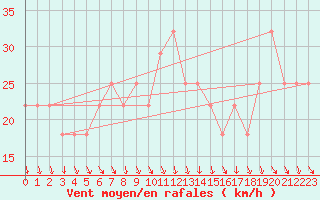 Courbe de la force du vent pour Market