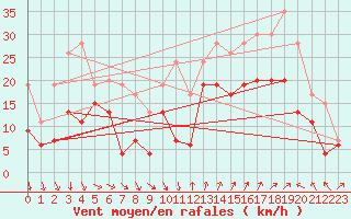 Courbe de la force du vent pour Montpellier (34)