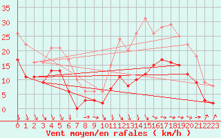 Courbe de la force du vent pour Cognac (16)