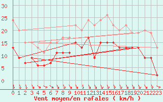Courbe de la force du vent pour Lyon - Bron (69)