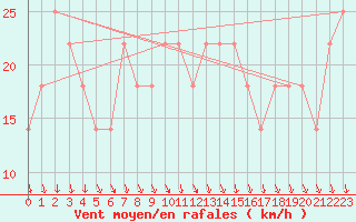 Courbe de la force du vent pour Karlstad Flygplats