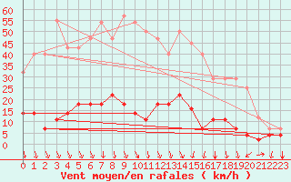 Courbe de la force du vent pour Palma De Mallorca