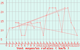 Courbe de la force du vent pour Lisbonne (Po)