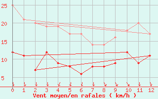 Courbe de la force du vent pour Feuchtwangen-Heilbronn