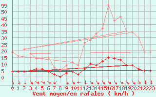 Courbe de la force du vent pour Grenoble CEA (38)