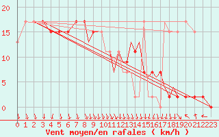 Courbe de la force du vent pour Shoream (UK)