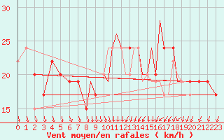 Courbe de la force du vent pour Shoream (UK)