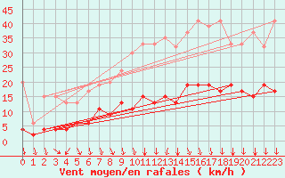 Courbe de la force du vent pour Gschenen