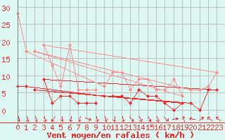 Courbe de la force du vent pour Vaduz