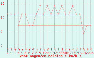 Courbe de la force du vent pour Mullingar