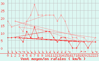 Courbe de la force du vent pour Amot