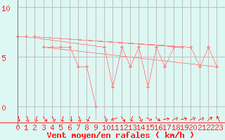 Courbe de la force du vent pour Larkhill