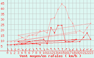 Courbe de la force du vent pour Cap Camarat (83)