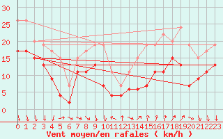 Courbe de la force du vent pour Antibes (06)