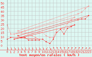 Courbe de la force du vent pour Pointe de Penmarch (29)