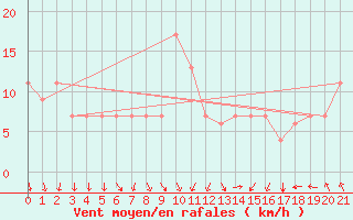Courbe de la force du vent pour Ouargla