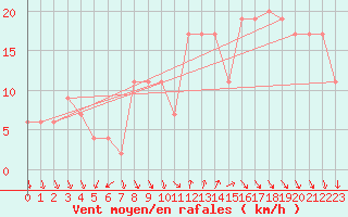 Courbe de la force du vent pour Plymouth (UK)