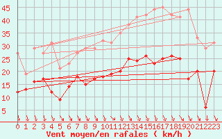 Courbe de la force du vent pour Lille (59)