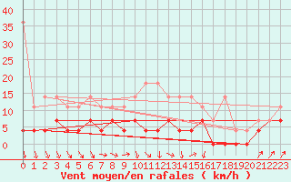 Courbe de la force du vent pour Cottbus
