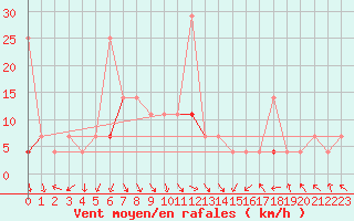 Courbe de la force du vent pour Meraker-Egge