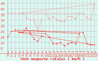 Courbe de la force du vent pour Camaret (29)