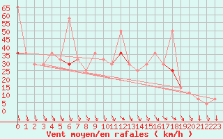 Courbe de la force du vent pour Kvitfjell