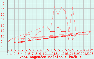 Courbe de la force du vent pour Chojnice