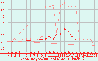 Courbe de la force du vent pour Lough Fea