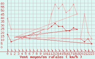 Courbe de la force du vent pour Aigle (Sw)