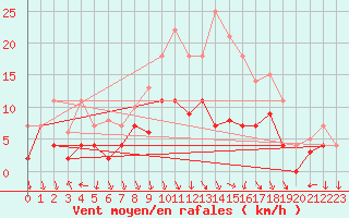 Courbe de la force du vent pour Fribourg (All)