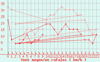 Courbe de la force du vent pour Troyes (10)