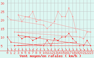 Courbe de la force du vent pour Colmar (68)